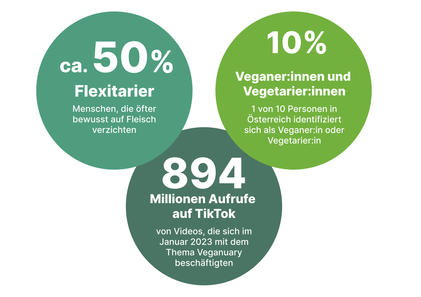 Nestle Professional Veganuary Infografik